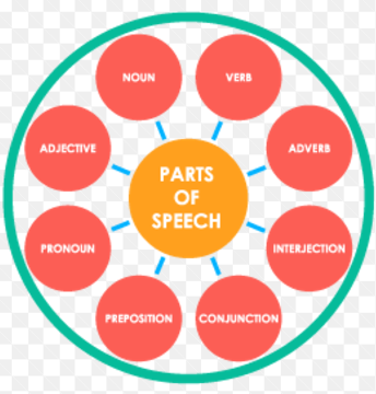What Are the Parts of Speech in English Grammar